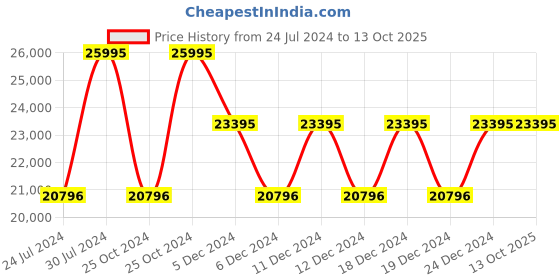 tatacliq.com Titan 90140QM03 Automatics Analog Watch for Men titan Price History Graph from 24 Jul 2024 to 13 Oct 2025