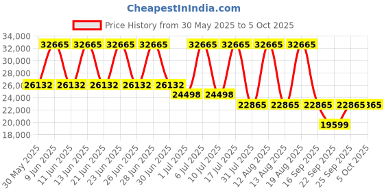 tatacliq.com Titan 90140QM03 Automatics Analog Watch for Men titan Price History Graph from 30 May 2025 to 4 Oct 2025