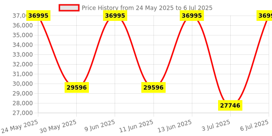 tatacliq.com Titan 90140TM01 Automatics Analog Watch for Men titan Price History Graph from 24 May 2025 to 6 Jul 2025