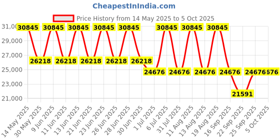 tatacliq.com Titan 90140YM01 Automatics Analog Watch for Men titan Price History Graph from 14 May 2025 to 4 Oct 2025