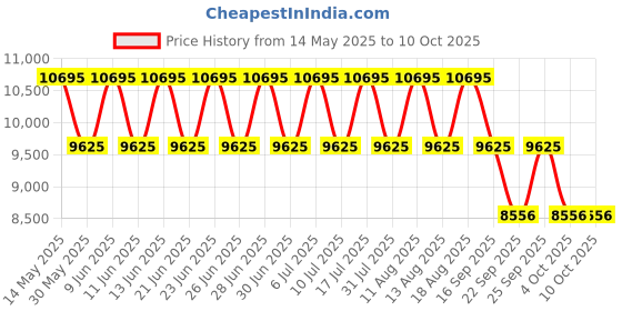 tatacliq.com Titan 90142KM01 Classique Slim Analog Watch for Men titan Price History Graph from 14 May 2025 to 9 Oct 2025