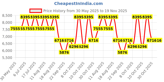 tatacliq.com Titan 90142NL01 Classique Slim Analog Watch for Men titan Price History Graph from 30 May 2025 to 19 Nov 2025