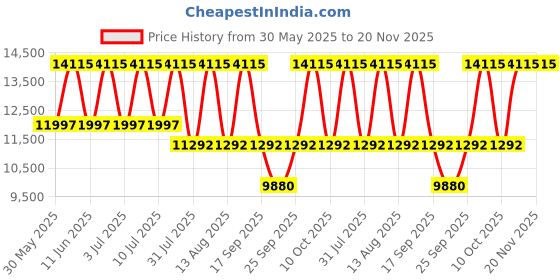 tatacliq.com Titan 90142QM01 Classique Slim Analog Watch for Men titan Price History Graph from 30 May 2025 to 19 Nov 2025
