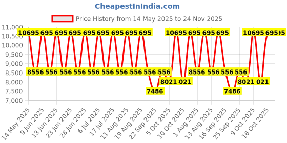 tatacliq.com Titan 90142QM02 Classique Slim Analog Watch for Men titan Price History Graph from 14 May 2025 to 24 Nov 2025