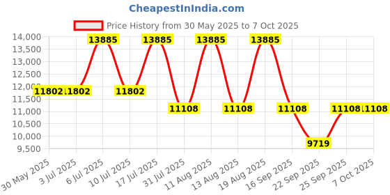 tatacliq.com Titan 90142QM03 Classique Analog Watch for Men titan Price History Graph from 30 May 2025 to 7 Oct 2025