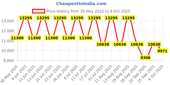 tatacliq.com Titan 90142QM05 Classique Analog Watch for Men titan Price History Graph from 30 May 2025 to 4 Oct 2025
