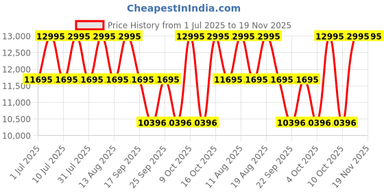 tatacliq.com Titan 90142QM06 Clsq Suave Analog Watch for Men titan Price History Graph from 1 Jul 2025 to 19 Nov 2025
