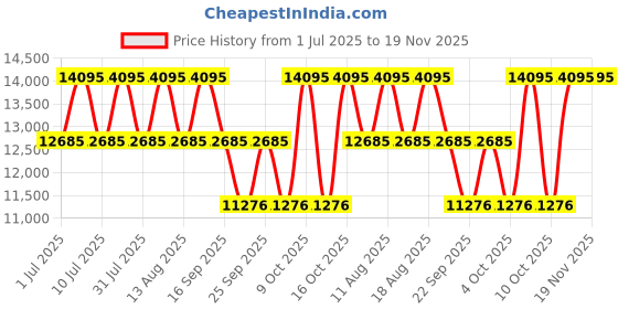 tatacliq.com Titan 90142QM06 Clsq Suave Analog Watch for Men titan Price History Graph from 1 Jul 2025 to 18 Nov 2025