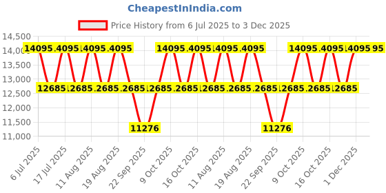 tatacliq.com Titan 90142QM07 Clsq Suave Analog Watch for Men titan Price History Graph from 6 Jul 2025 to 3 Dec 2025