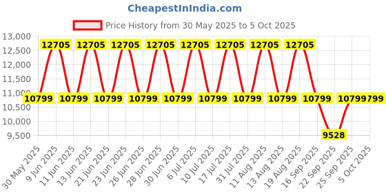 tatacliq.com Titan 90142YM01 Classique Analog Watch for Men titan Price History Graph from 30 May 2025 to 4 Oct 2025