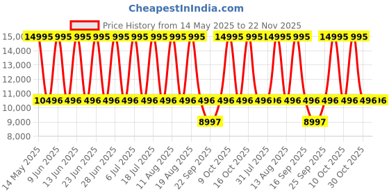 tatacliq.com Titan 90145NM01 World Time Analog Watch for Men titan Price History Graph from 14 May 2025 to 21 Nov 2025