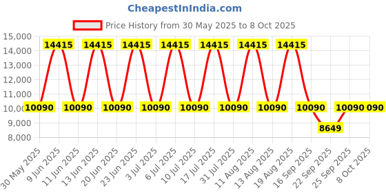 tatacliq.com Titan 90145QL01 World Time Analog Watch for Men titan Price History Graph from 30 May 2025 to 7 Oct 2025