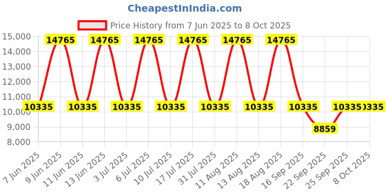 tatacliq.com Titan 90145WL01 World Time Analog Watch for Men titan Price History Graph from 7 Jun 2025 to 8 Oct 2025