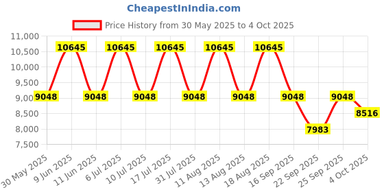 tatacliq.com Titan 90147NM01 Avant Garde Analog Watch for Men titan Price History Graph from 30 May 2025 to 4 Oct 2025