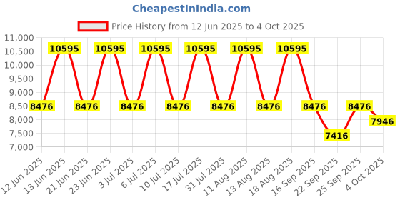 tatacliq.com Titan 90147SL01 Avant Garde Analog Watch for Men titan Price History Graph from 12 Jun 2025 to 4 Oct 2025