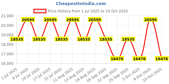 tatacliq.com Titan 90148KD04 Ceramic Fusion 2.0 Multifunction Watch For Men titan Price History Graph from 1 Jul 2025 to 9 Oct 2025