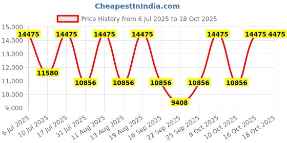 tatacliq.com Titan 90150NM01 Octane Analog Watch for Men titan Price History Graph from 6 Jul 2025 to 18 Oct 2025