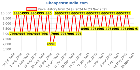 tatacliq.com Titan 90152NL01 Octane Analog Watch for Men titan Price History Graph from 24 Jul 2024 to 22 Nov 2025