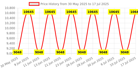 tatacliq.com Titan 90152NL01 Octane Analog Watch for Men titan Price History Graph from 30 May 2025 to 17 Jul 2025