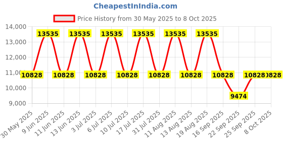 tatacliq.com Titan 90152NM01 Octane Analog Watch for Men titan Price History Graph from 30 May 2025 to 8 Oct 2025