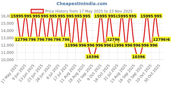 tatacliq.com Titan 90153QM01 Octane Analog Watch for Men titan Price History Graph from 17 May 2025 to 22 Nov 2025