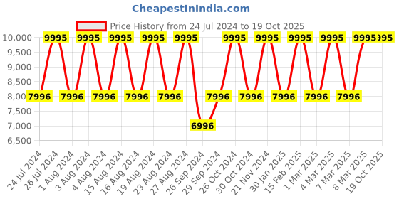 tatacliq.com Titan 90154NL01 Octane Analog Watch for Men titan Price History Graph from 24 Jul 2024 to 15 Oct 2025