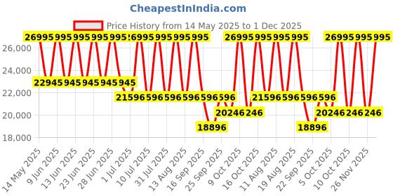 tatacliq.com Titan 90158YM01 Mechanical Slimline Analog Watch for Men titan Price History Graph from 14 May 2025 to 1 Dec 2025
