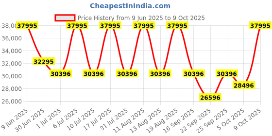 tatacliq.com Titan 90162QM01 Titan Shaped Automatics Analog Watch for Men titan Price History Graph from 9 Jun 2025 to 9 Oct 2025