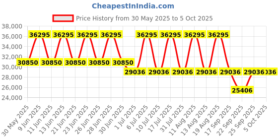 tatacliq.com Titan 90162SM01 Titan Shaped Automatics Analog Watch for Men titan Price History Graph from 30 May 2025 to 4 Oct 2025