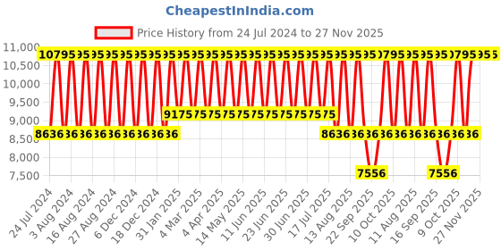 tatacliq.com Titan 90170NM01 Classic Distincta Analog Watch for Men titan Price History Graph from 24 Jul 2024 to 27 Nov 2025