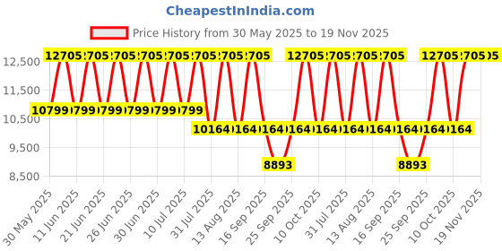 tatacliq.com Titan 90170NM01 Classic Distincta Analog Watch for Men titan Price History Graph from 30 May 2025 to 19 Nov 2025