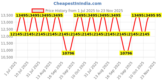 tatacliq.com Titan 90170QM02 Clsq Suave Analog Watch for Men titan Price History Graph from 1 Jul 2025 to 23 Nov 2025