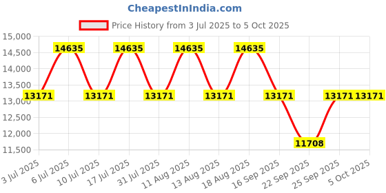 tatacliq.com Titan 90170QM02 Clsq Suave Analog Watch for Men titan Price History Graph from 3 Jul 2025 to 4 Oct 2025