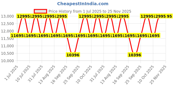 tatacliq.com Titan 90170QM03 Clsq Suave Analog Watch for Men titan Price History Graph from 1 Jul 2025 to 25 Nov 2025