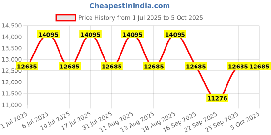 tatacliq.com Titan 90170QM03 Clsq Suave Analog Watch for Men titan Price History Graph from 1 Jul 2025 to 4 Oct 2025