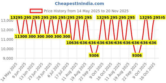 tatacliq.com Titan 90170WM01 Classic Distincta Analog Watch for Men titan Price History Graph from 14 May 2025 to 19 Nov 2025