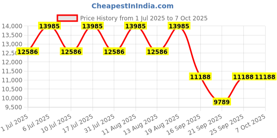tatacliq.com Titan 90171SL01 Light Leathers Analog Watch for Men titan Price History Graph from 1 Jul 2025 to 7 Oct 2025