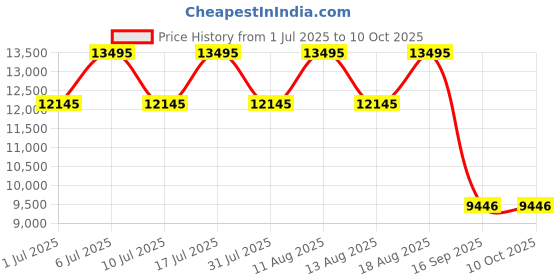 tatacliq.com Titan 90171WL01 Light Leathers Analog Watch for Men titan Price History Graph from 1 Jul 2025 to 9 Oct 2025
