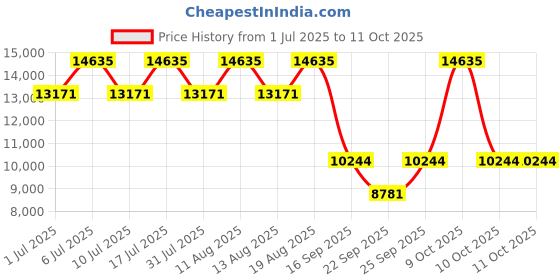 tatacliq.com Titan 90171WL01 Light Leathers Analog Watch for Men titan Price History Graph from 1 Jul 2025 to 11 Oct 2025