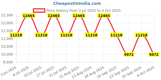tatacliq.com Titan 90176KM01 Classique Slim Square Analog Watch for Men titan Price History Graph from 3 Jul 2025 to 4 Oct 2025