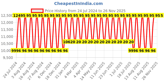tatacliq.com Titan 90178QM01 Avant Garde Analog Watch for Men titan Price History Graph from 24 Jul 2024 to 25 Nov 2025