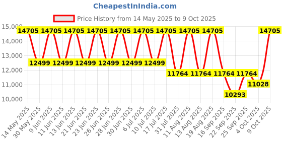 tatacliq.com Titan 90178QM01 Avant Garde Analog Watch for Men titan Price History Graph from 14 May 2025 to 9 Oct 2025