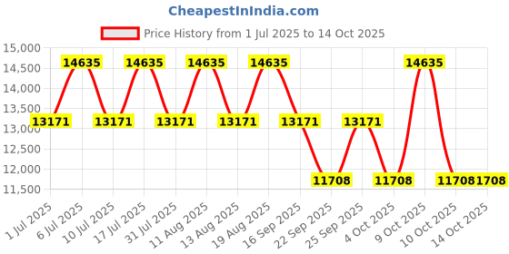 tatacliq.com Titan 90178QM02 Clsq Suave Analog Watch for Men titan Price History Graph from 1 Jul 2025 to 14 Oct 2025