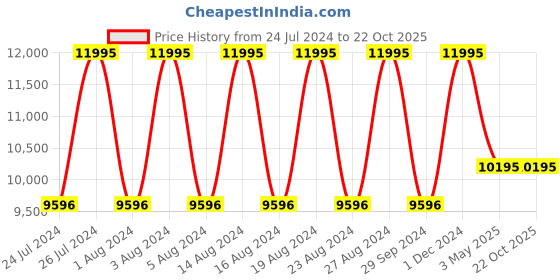 tatacliq.com Titan 90178WM01 Avant Garde Analog Watch for Men titan Price History Graph from 24 Jul 2024 to 22 Oct 2025