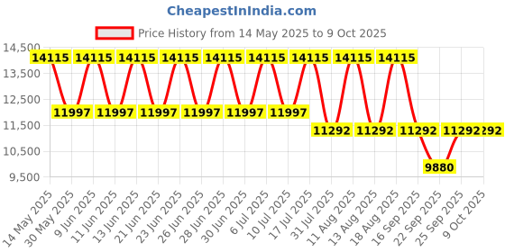 tatacliq.com Titan 90178WM01 Avant Garde Analog Watch for Men titan Price History Graph from 14 May 2025 to 8 Oct 2025