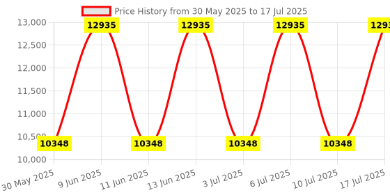 tatacliq.com Titan 90178YL01 Avant Garde Analog Watch for Men titan Price History Graph from 30 May 2025 to 17 Jul 2025