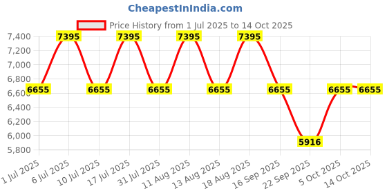 tatacliq.com Titan 90189SM01 Analog Watch for Men titan Price History Graph from 1 Jul 2025 to 14 Oct 2025