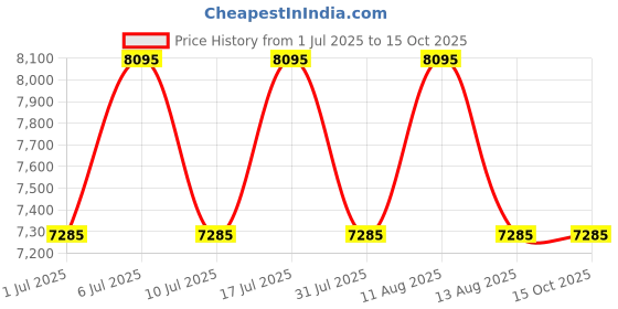 tatacliq.com Titan 90189WL01 Analog Watch for Men titan Price History Graph from 1 Jul 2025 to 14 Oct 2025