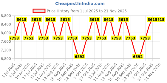 tatacliq.com Titan 90189WL01 Analog Watch for Men titan Price History Graph from 1 Jul 2025 to 20 Nov 2025