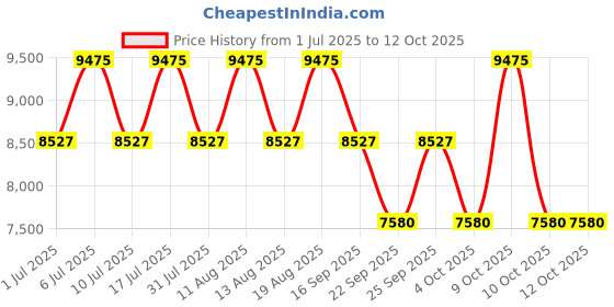 tatacliq.com Titan 90189YM01 Analog Watch for Men titan Price History Graph from 1 Jul 2025 to 12 Oct 2025